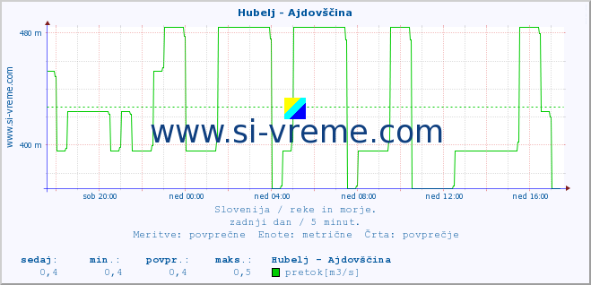 POVPREČJE :: Hubelj - Ajdovščina :: temperatura | pretok | višina :: zadnji dan / 5 minut.