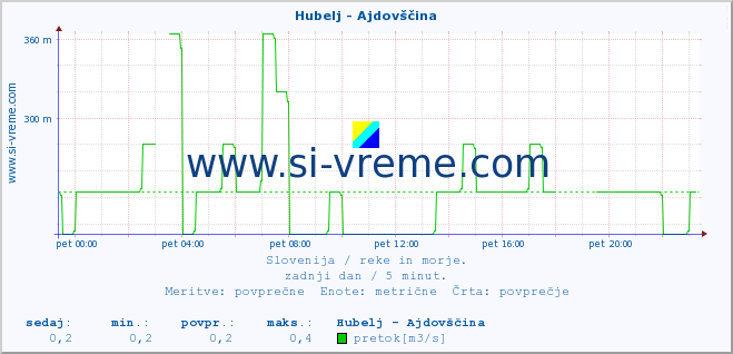 POVPREČJE :: Hubelj - Ajdovščina :: temperatura | pretok | višina :: zadnji dan / 5 minut.