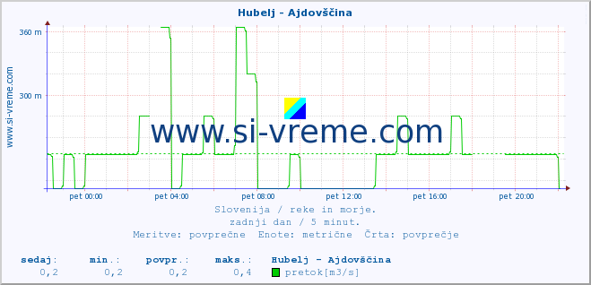 POVPREČJE :: Hubelj - Ajdovščina :: temperatura | pretok | višina :: zadnji dan / 5 minut.