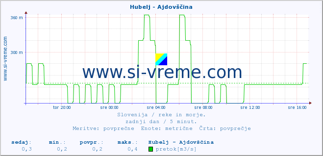 POVPREČJE :: Hubelj - Ajdovščina :: temperatura | pretok | višina :: zadnji dan / 5 minut.