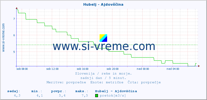 POVPREČJE :: Hubelj - Ajdovščina :: temperatura | pretok | višina :: zadnji dan / 5 minut.