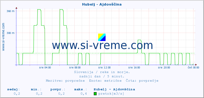 POVPREČJE :: Hubelj - Ajdovščina :: temperatura | pretok | višina :: zadnji dan / 5 minut.