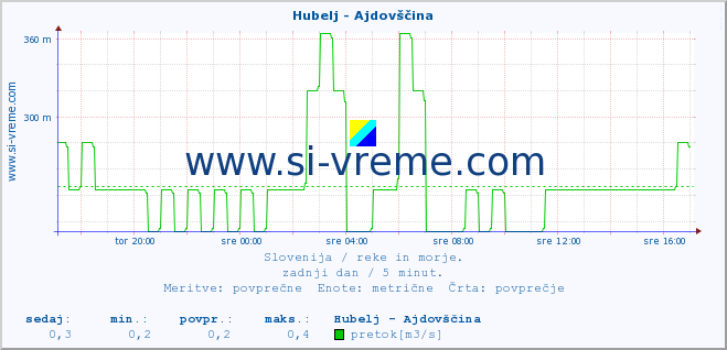 POVPREČJE :: Hubelj - Ajdovščina :: temperatura | pretok | višina :: zadnji dan / 5 minut.