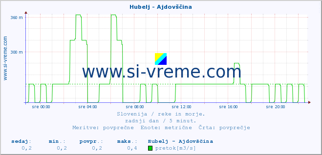 POVPREČJE :: Hubelj - Ajdovščina :: temperatura | pretok | višina :: zadnji dan / 5 minut.