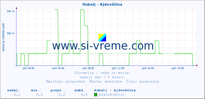 POVPREČJE :: Hubelj - Ajdovščina :: temperatura | pretok | višina :: zadnji dan / 5 minut.