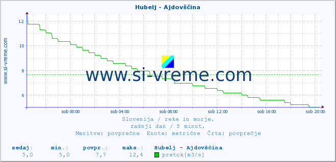 POVPREČJE :: Hubelj - Ajdovščina :: temperatura | pretok | višina :: zadnji dan / 5 minut.