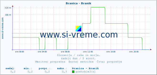 POVPREČJE :: Branica - Branik :: temperatura | pretok | višina :: zadnji dan / 5 minut.