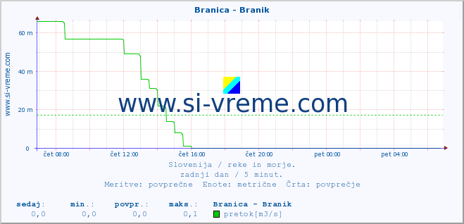 POVPREČJE :: Branica - Branik :: temperatura | pretok | višina :: zadnji dan / 5 minut.