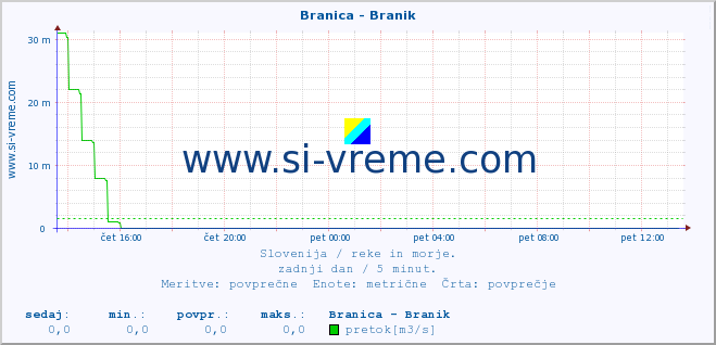 POVPREČJE :: Branica - Branik :: temperatura | pretok | višina :: zadnji dan / 5 minut.