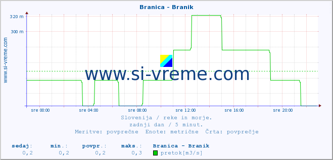 POVPREČJE :: Branica - Branik :: temperatura | pretok | višina :: zadnji dan / 5 minut.