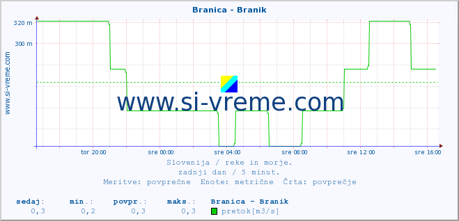 POVPREČJE :: Branica - Branik :: temperatura | pretok | višina :: zadnji dan / 5 minut.