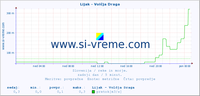 POVPREČJE :: Lijak - Volčja Draga :: temperatura | pretok | višina :: zadnji dan / 5 minut.