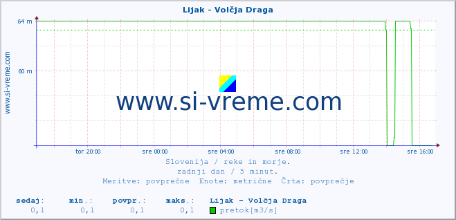 POVPREČJE :: Lijak - Volčja Draga :: temperatura | pretok | višina :: zadnji dan / 5 minut.