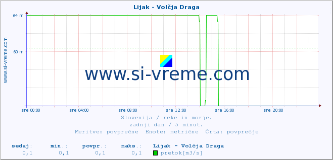 POVPREČJE :: Lijak - Volčja Draga :: temperatura | pretok | višina :: zadnji dan / 5 minut.