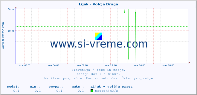 POVPREČJE :: Lijak - Volčja Draga :: temperatura | pretok | višina :: zadnji dan / 5 minut.