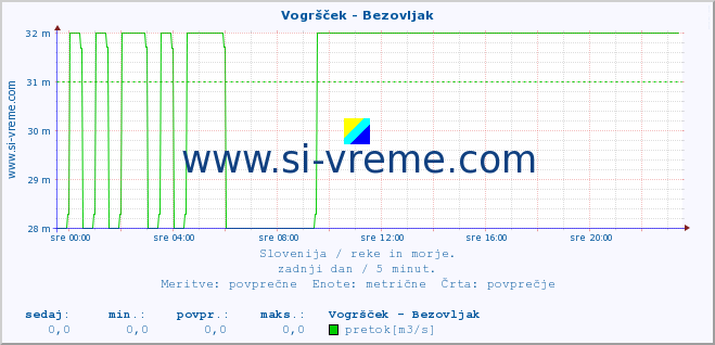 POVPREČJE :: Vogršček - Bezovljak :: temperatura | pretok | višina :: zadnji dan / 5 minut.