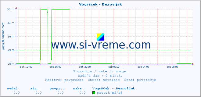 POVPREČJE :: Vogršček - Bezovljak :: temperatura | pretok | višina :: zadnji dan / 5 minut.