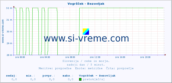 POVPREČJE :: Vogršček - Bezovljak :: temperatura | pretok | višina :: zadnji dan / 5 minut.