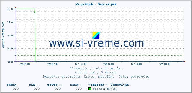 POVPREČJE :: Vogršček - Bezovljak :: temperatura | pretok | višina :: zadnji dan / 5 minut.