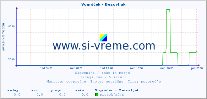 POVPREČJE :: Vogršček - Bezovljak :: temperatura | pretok | višina :: zadnji dan / 5 minut.