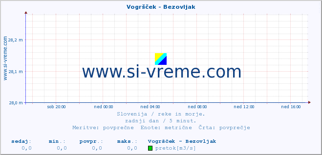 POVPREČJE :: Vogršček - Bezovljak :: temperatura | pretok | višina :: zadnji dan / 5 minut.