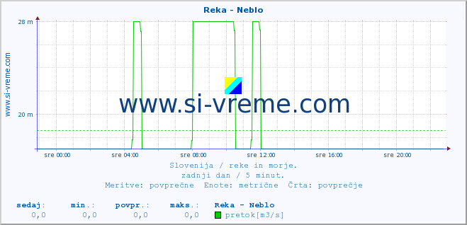 POVPREČJE :: Reka - Neblo :: temperatura | pretok | višina :: zadnji dan / 5 minut.