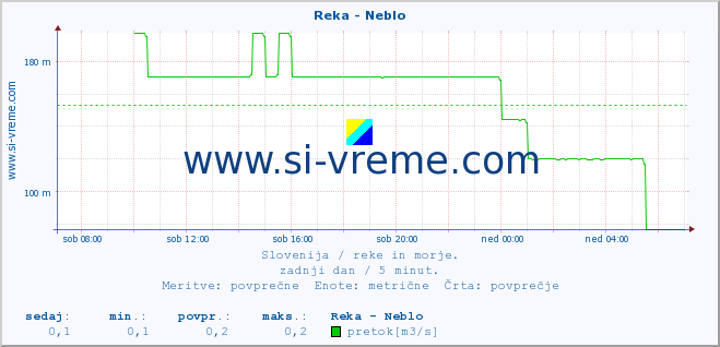 POVPREČJE :: Reka - Neblo :: temperatura | pretok | višina :: zadnji dan / 5 minut.