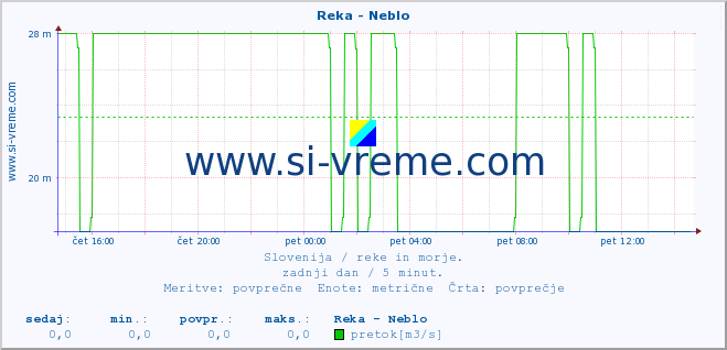 POVPREČJE :: Reka - Neblo :: temperatura | pretok | višina :: zadnji dan / 5 minut.