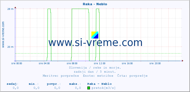 POVPREČJE :: Reka - Neblo :: temperatura | pretok | višina :: zadnji dan / 5 minut.