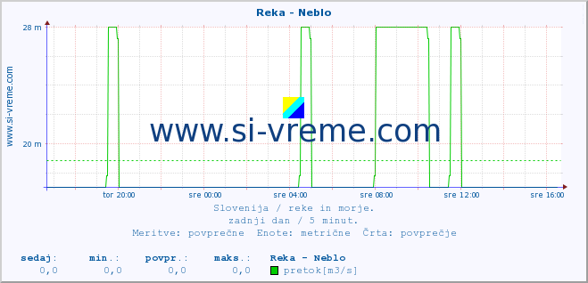 POVPREČJE :: Reka - Neblo :: temperatura | pretok | višina :: zadnji dan / 5 minut.