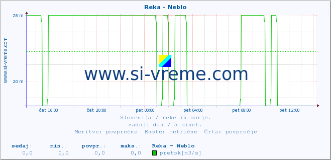 POVPREČJE :: Reka - Neblo :: temperatura | pretok | višina :: zadnji dan / 5 minut.