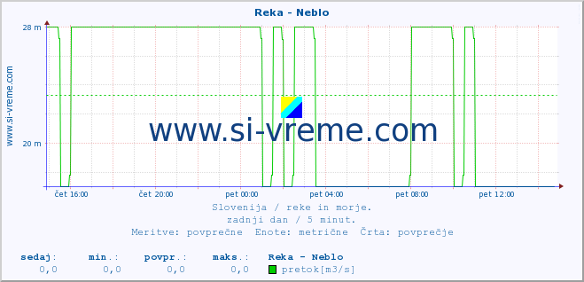 POVPREČJE :: Reka - Neblo :: temperatura | pretok | višina :: zadnji dan / 5 minut.