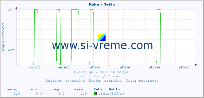 POVPREČJE :: Reka - Neblo :: temperatura | pretok | višina :: zadnji dan / 5 minut.