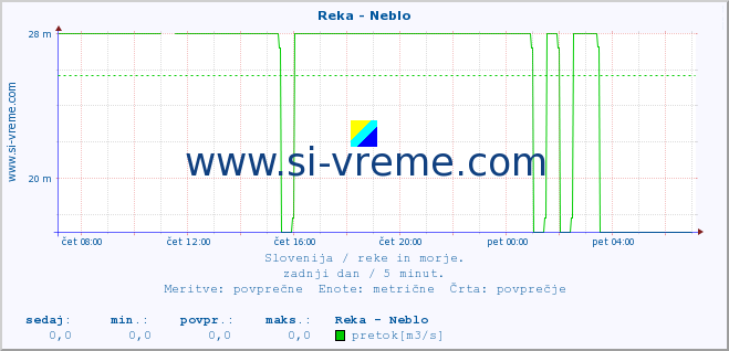 POVPREČJE :: Reka - Neblo :: temperatura | pretok | višina :: zadnji dan / 5 minut.