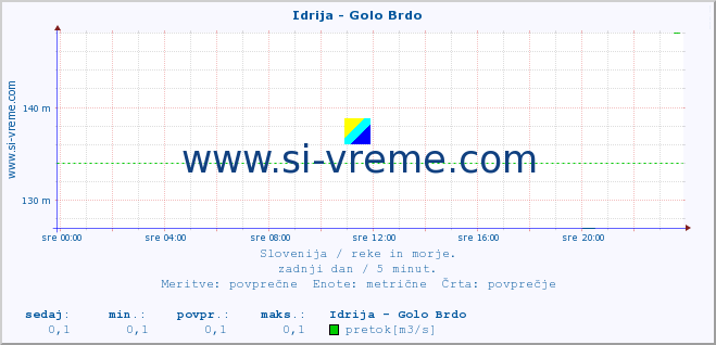 POVPREČJE :: Idrija - Golo Brdo :: temperatura | pretok | višina :: zadnji dan / 5 minut.