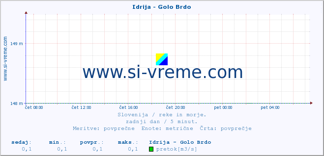 POVPREČJE :: Idrija - Golo Brdo :: temperatura | pretok | višina :: zadnji dan / 5 minut.