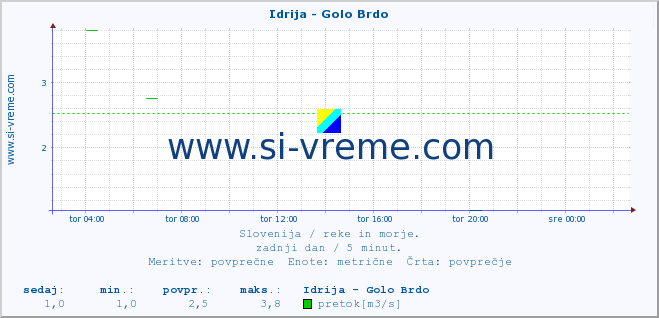 POVPREČJE :: Idrija - Golo Brdo :: temperatura | pretok | višina :: zadnji dan / 5 minut.