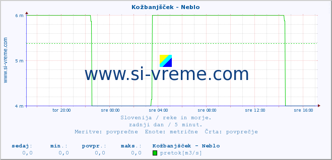 POVPREČJE :: Kožbanjšček - Neblo :: temperatura | pretok | višina :: zadnji dan / 5 minut.