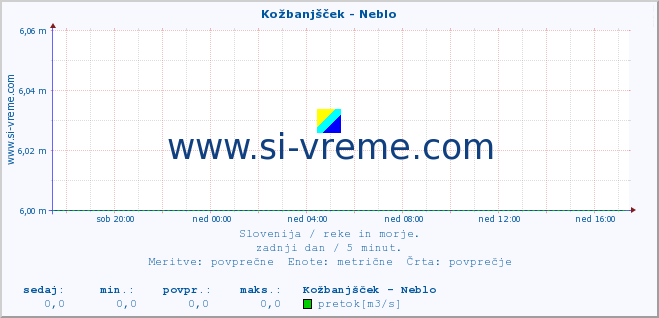 POVPREČJE :: Kožbanjšček - Neblo :: temperatura | pretok | višina :: zadnji dan / 5 minut.