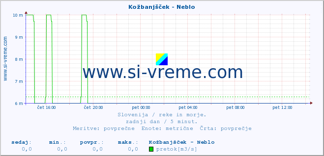 POVPREČJE :: Kožbanjšček - Neblo :: temperatura | pretok | višina :: zadnji dan / 5 minut.