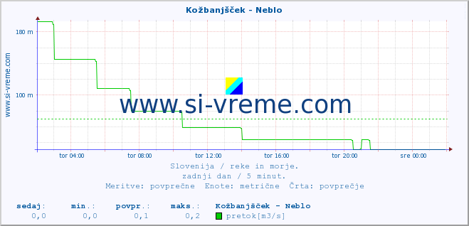 POVPREČJE :: Kožbanjšček - Neblo :: temperatura | pretok | višina :: zadnji dan / 5 minut.