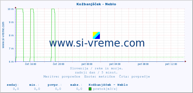 POVPREČJE :: Kožbanjšček - Neblo :: temperatura | pretok | višina :: zadnji dan / 5 minut.