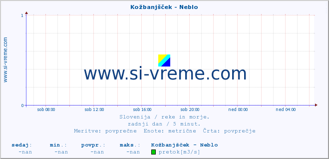 POVPREČJE :: Kožbanjšček - Neblo :: temperatura | pretok | višina :: zadnji dan / 5 minut.