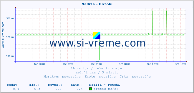 POVPREČJE :: Nadiža - Potoki :: temperatura | pretok | višina :: zadnji dan / 5 minut.