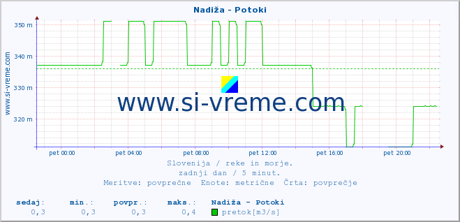 POVPREČJE :: Nadiža - Potoki :: temperatura | pretok | višina :: zadnji dan / 5 minut.