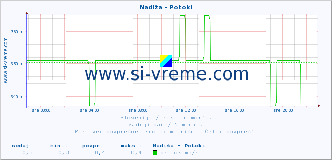 POVPREČJE :: Nadiža - Potoki :: temperatura | pretok | višina :: zadnji dan / 5 minut.