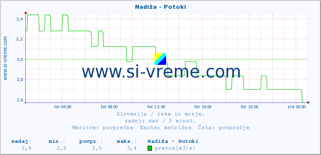 POVPREČJE :: Nadiža - Potoki :: temperatura | pretok | višina :: zadnji dan / 5 minut.