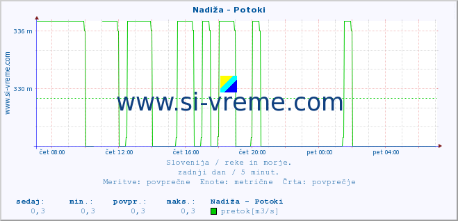 POVPREČJE :: Nadiža - Potoki :: temperatura | pretok | višina :: zadnji dan / 5 minut.