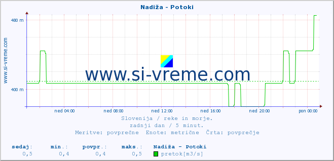 POVPREČJE :: Nadiža - Potoki :: temperatura | pretok | višina :: zadnji dan / 5 minut.