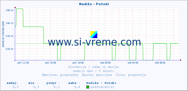 POVPREČJE :: Nadiža - Potoki :: temperatura | pretok | višina :: zadnji dan / 5 minut.